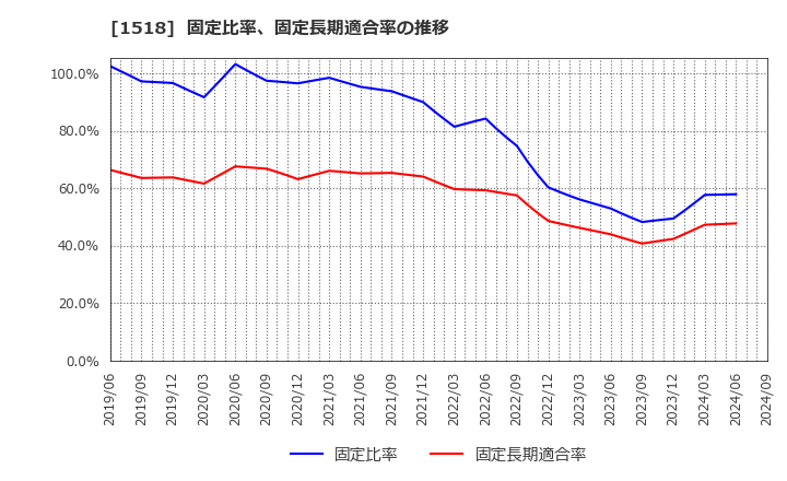 1518 三井松島ホールディングス(株): 固定比率、固定長期適合率の推移
