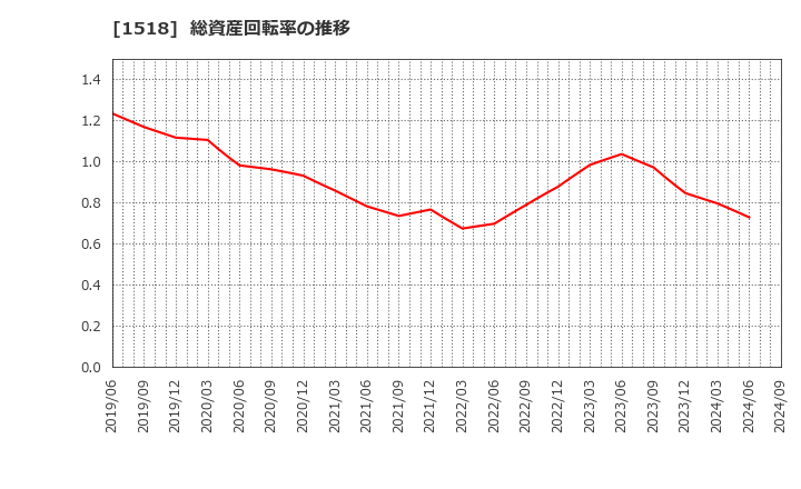 1518 三井松島ホールディングス(株): 総資産回転率の推移