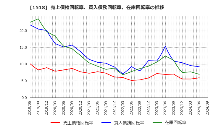 1518 三井松島ホールディングス(株): 売上債権回転率、買入債務回転率、在庫回転率の推移