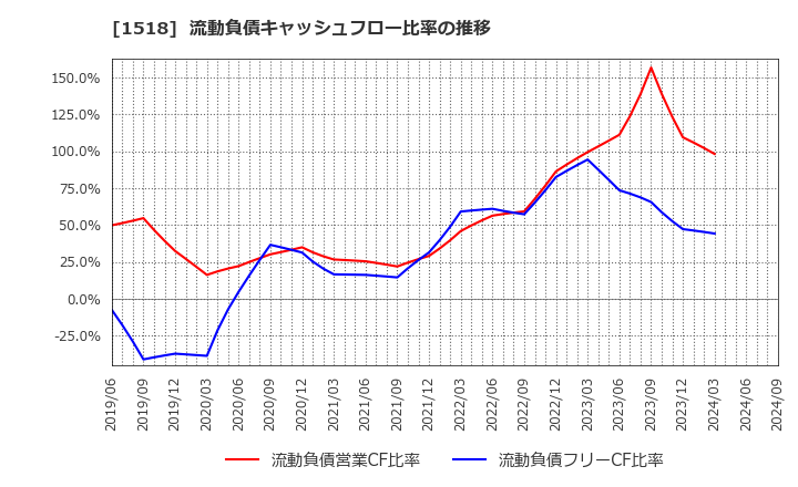 1518 三井松島ホールディングス(株): 流動負債キャッシュフロー比率の推移