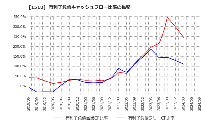 1518 三井松島ホールディングス(株): 有利子負債キャッシュフロー比率の推移