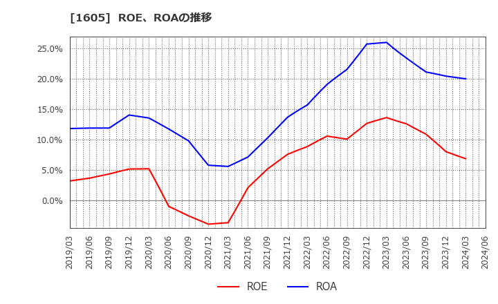 1605 (株)ＩＮＰＥＸ: ROE、ROAの推移