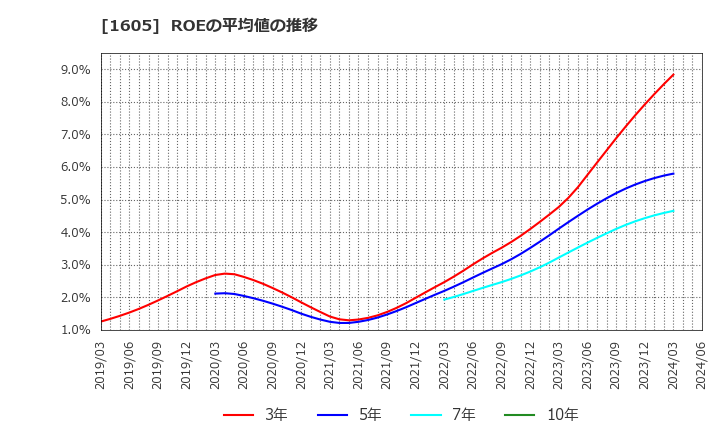 1605 (株)ＩＮＰＥＸ: ROEの平均値の推移