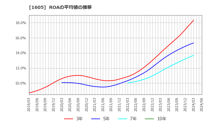 1605 (株)ＩＮＰＥＸ: ROAの平均値の推移