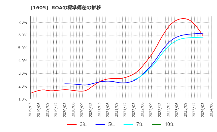 1605 (株)ＩＮＰＥＸ: ROAの標準偏差の推移