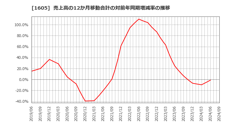 1605 (株)ＩＮＰＥＸ: 売上高の12か月移動合計の対前年同期増減率の推移