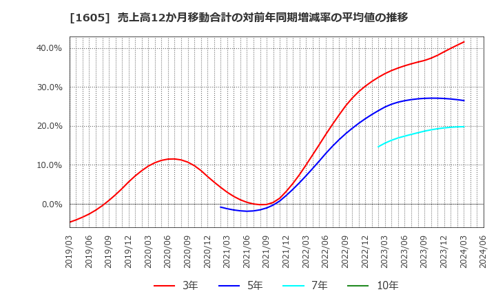 1605 (株)ＩＮＰＥＸ: 売上高12か月移動合計の対前年同期増減率の平均値の推移