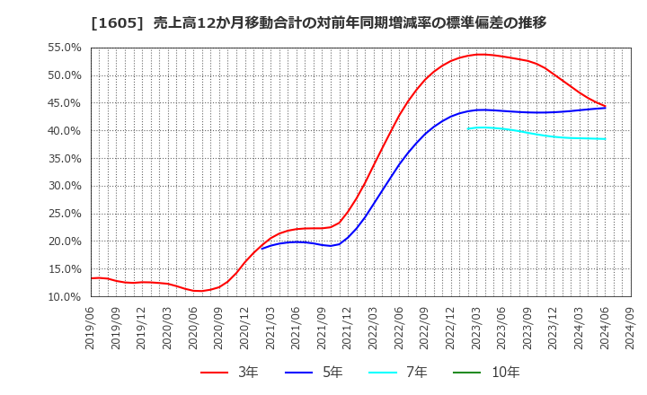 1605 (株)ＩＮＰＥＸ: 売上高12か月移動合計の対前年同期増減率の標準偏差の推移