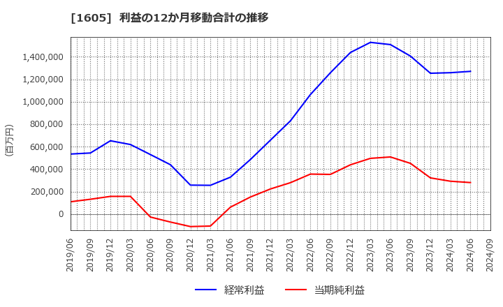 1605 (株)ＩＮＰＥＸ: 利益の12か月移動合計の推移