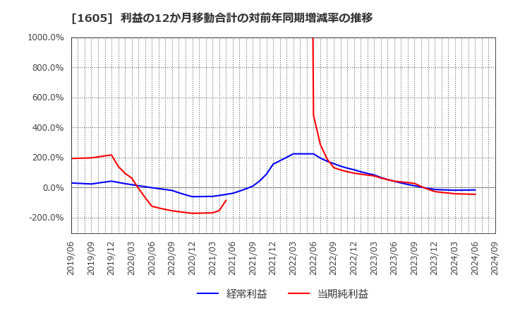 1605 (株)ＩＮＰＥＸ: 利益の12か月移動合計の対前年同期増減率の推移