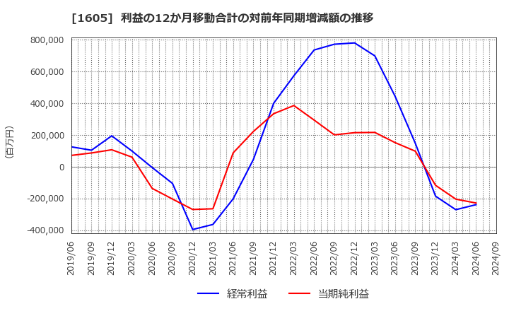 1605 (株)ＩＮＰＥＸ: 利益の12か月移動合計の対前年同期増減額の推移