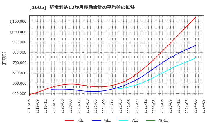 1605 (株)ＩＮＰＥＸ: 経常利益12か月移動合計の平均値の推移