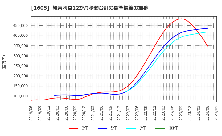 1605 (株)ＩＮＰＥＸ: 経常利益12か月移動合計の標準偏差の推移