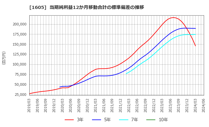 1605 (株)ＩＮＰＥＸ: 当期純利益12か月移動合計の標準偏差の推移