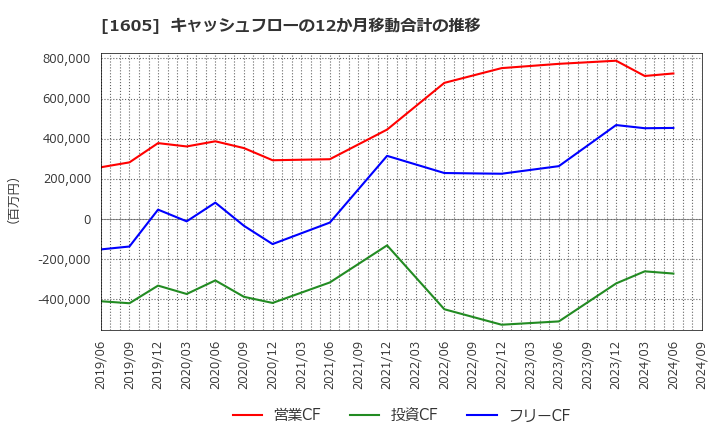 1605 (株)ＩＮＰＥＸ: キャッシュフローの12か月移動合計の推移