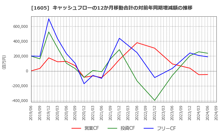 1605 (株)ＩＮＰＥＸ: キャッシュフローの12か月移動合計の対前年同期増減額の推移