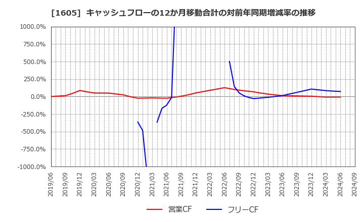 1605 (株)ＩＮＰＥＸ: キャッシュフローの12か月移動合計の対前年同期増減率の推移