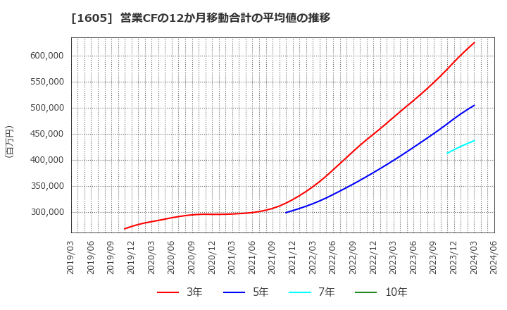 1605 (株)ＩＮＰＥＸ: 営業CFの12か月移動合計の平均値の推移