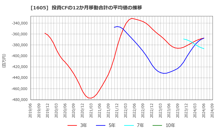 1605 (株)ＩＮＰＥＸ: 投資CFの12か月移動合計の平均値の推移