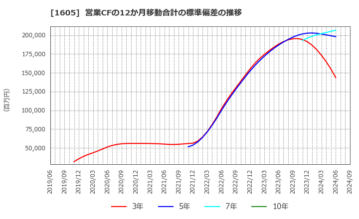 1605 (株)ＩＮＰＥＸ: 営業CFの12か月移動合計の標準偏差の推移