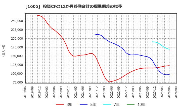 1605 (株)ＩＮＰＥＸ: 投資CFの12か月移動合計の標準偏差の推移