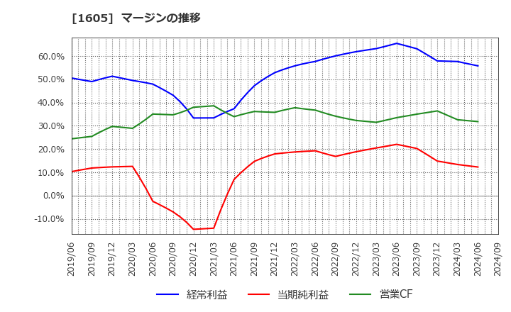 1605 (株)ＩＮＰＥＸ: マージンの推移