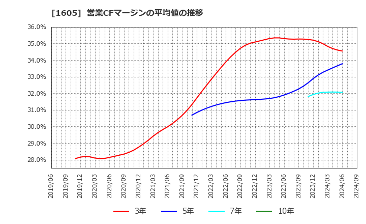 1605 (株)ＩＮＰＥＸ: 営業CFマージンの平均値の推移