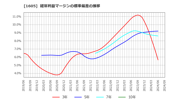 1605 (株)ＩＮＰＥＸ: 経常利益マージンの標準偏差の推移