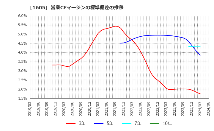 1605 (株)ＩＮＰＥＸ: 営業CFマージンの標準偏差の推移