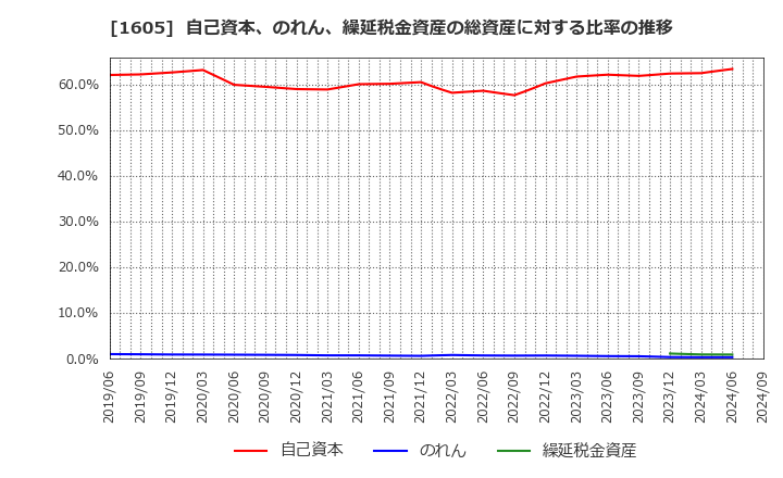 1605 (株)ＩＮＰＥＸ: 自己資本、のれん、繰延税金資産の総資産に対する比率の推移