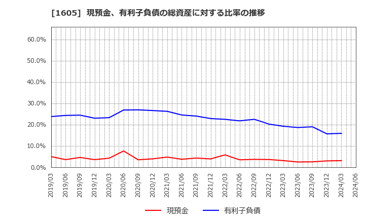 1605 (株)ＩＮＰＥＸ: 現預金、有利子負債の総資産に対する比率の推移