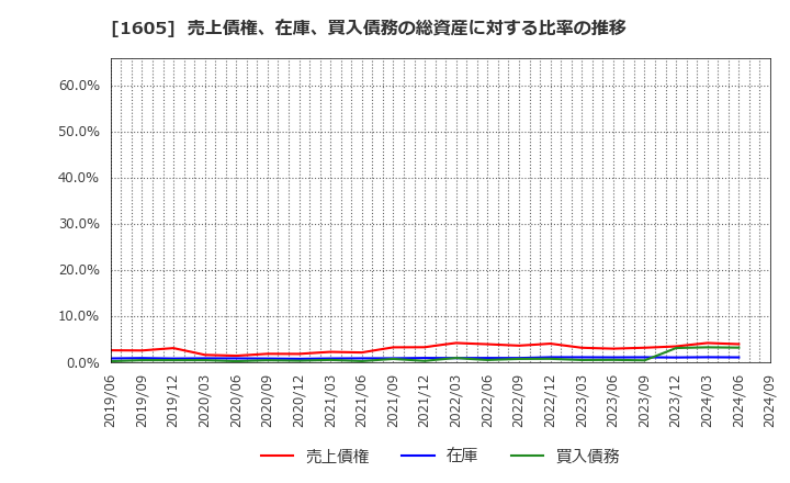 1605 (株)ＩＮＰＥＸ: 売上債権、在庫、買入債務の総資産に対する比率の推移