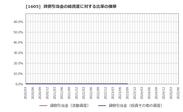 1605 (株)ＩＮＰＥＸ: 貸倒引当金の総資産に対する比率の推移