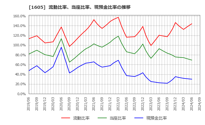 1605 (株)ＩＮＰＥＸ: 流動比率、当座比率、現預金比率の推移