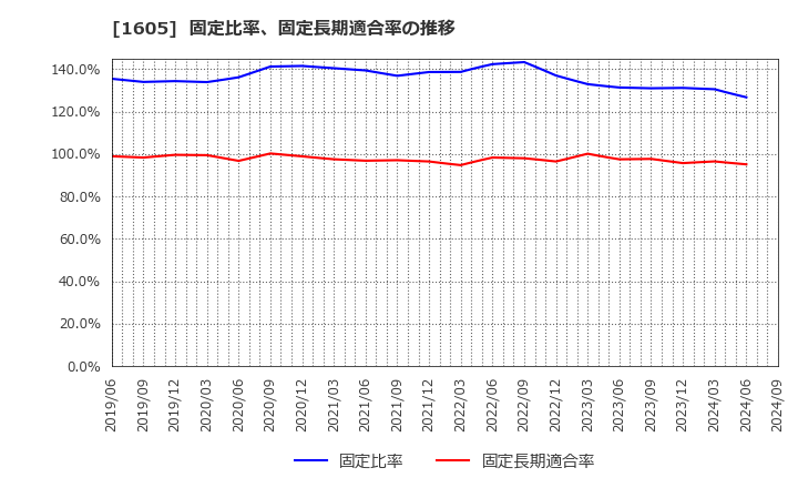 1605 (株)ＩＮＰＥＸ: 固定比率、固定長期適合率の推移