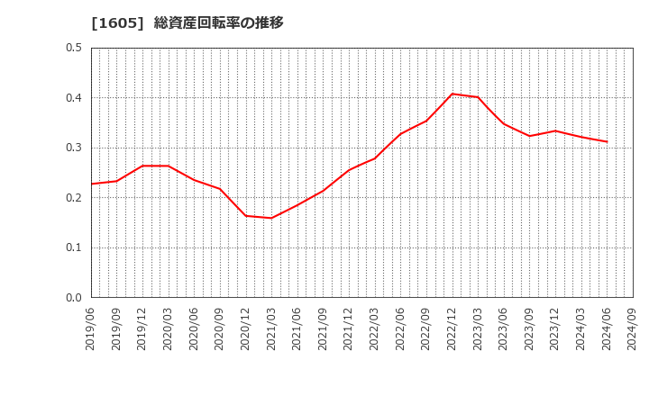 1605 (株)ＩＮＰＥＸ: 総資産回転率の推移