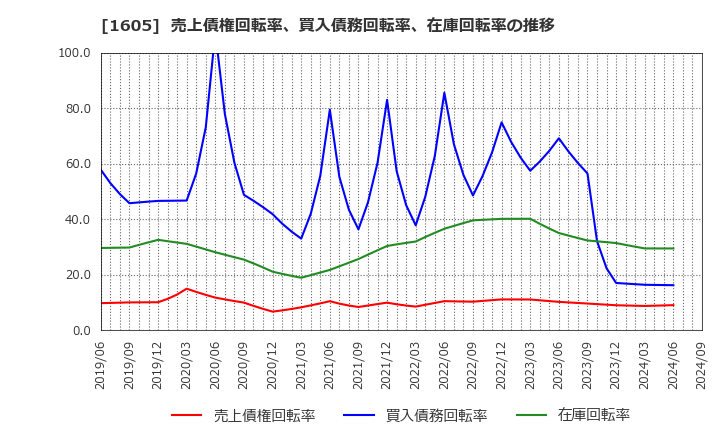 1605 (株)ＩＮＰＥＸ: 売上債権回転率、買入債務回転率、在庫回転率の推移