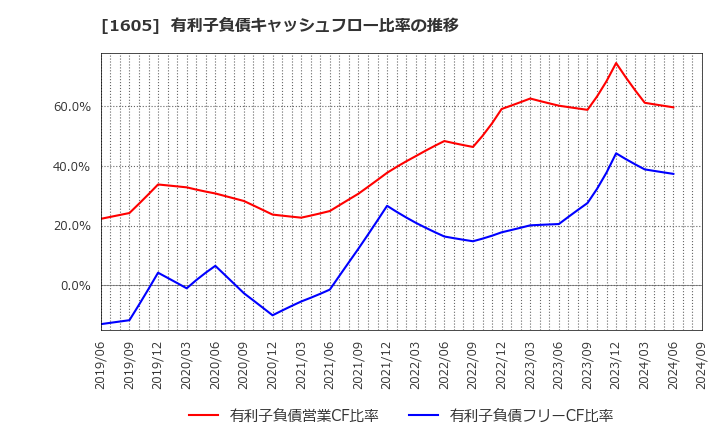 1605 (株)ＩＮＰＥＸ: 有利子負債キャッシュフロー比率の推移