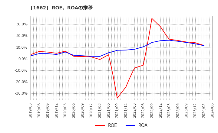 1662 石油資源開発(株): ROE、ROAの推移