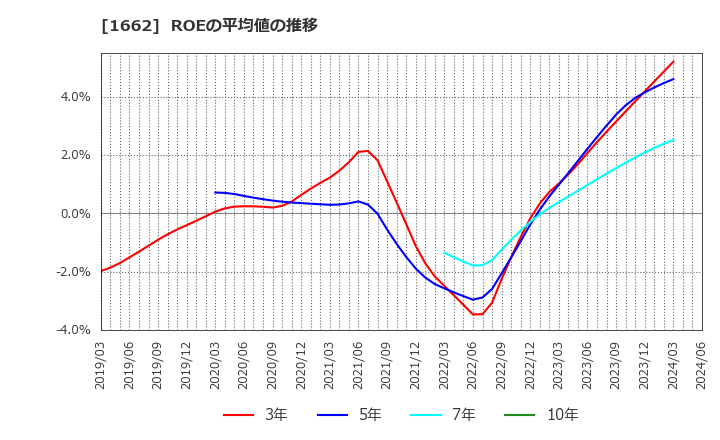 1662 石油資源開発(株): ROEの平均値の推移