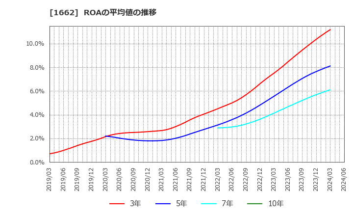 1662 石油資源開発(株): ROAの平均値の推移