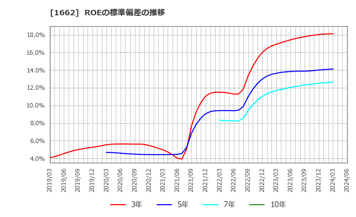 1662 石油資源開発(株): ROEの標準偏差の推移