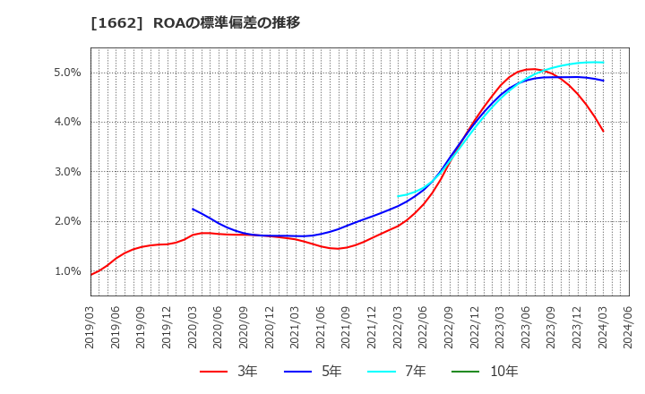 1662 石油資源開発(株): ROAの標準偏差の推移