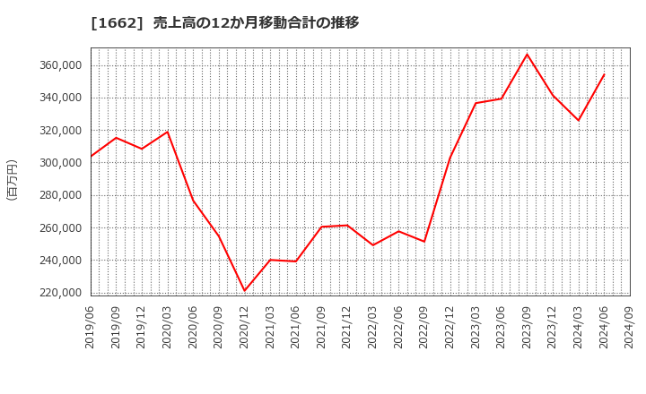 1662 石油資源開発(株): 売上高の12か月移動合計の推移