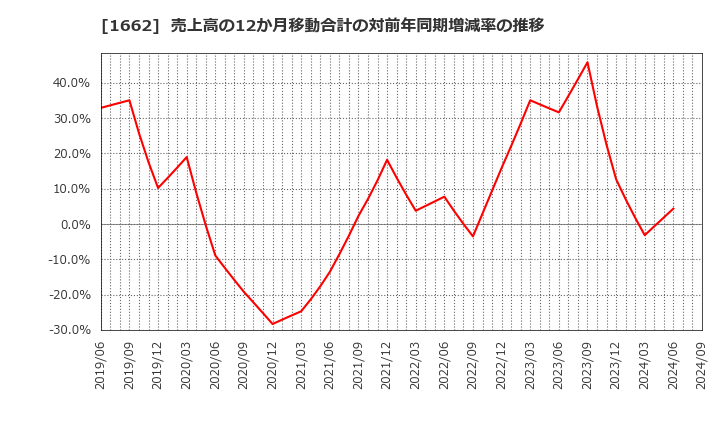 1662 石油資源開発(株): 売上高の12か月移動合計の対前年同期増減率の推移