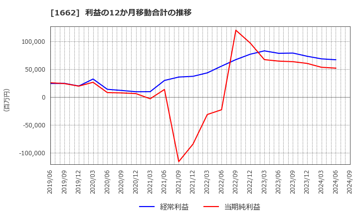 1662 石油資源開発(株): 利益の12か月移動合計の推移