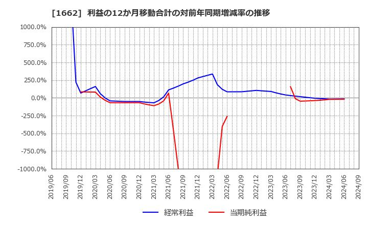 1662 石油資源開発(株): 利益の12か月移動合計の対前年同期増減率の推移