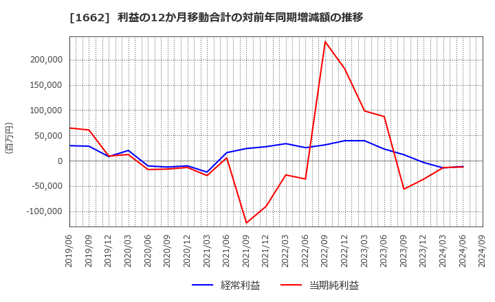 1662 石油資源開発(株): 利益の12か月移動合計の対前年同期増減額の推移