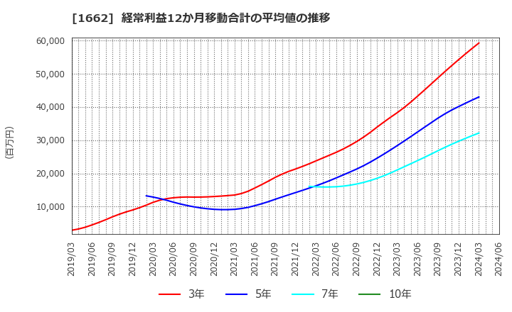 1662 石油資源開発(株): 経常利益12か月移動合計の平均値の推移