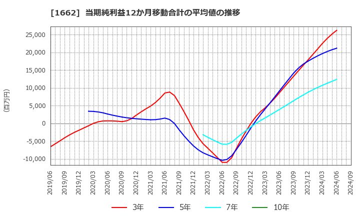 1662 石油資源開発(株): 当期純利益12か月移動合計の平均値の推移